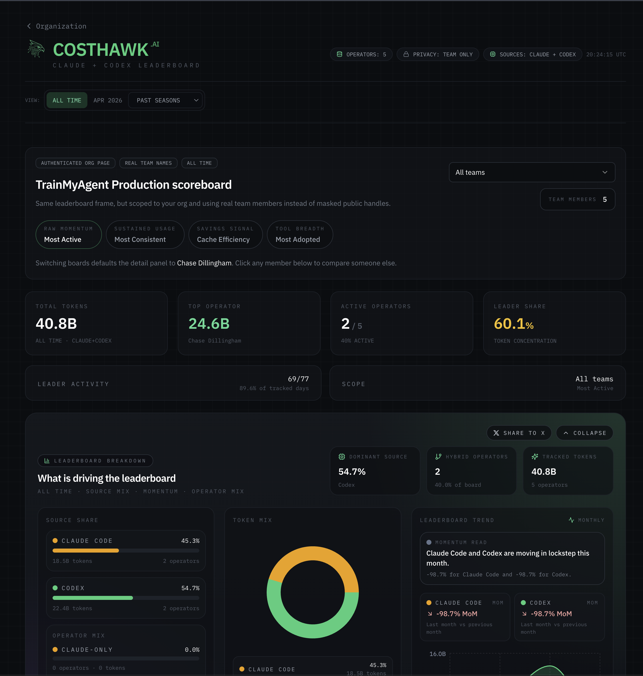 CostHawk Team Scoreboard dashboard showing activity rankings, source mix, token breakdown, and leaderboard trend for an organization